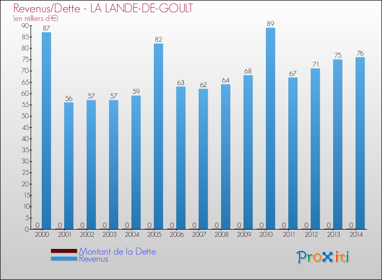 Evolution comparée de la dette et des revenus pour la commune de LA LANDE-DE-GOULT de 2000 à 2014 Comparaison de la dette et des revenus pour LA LANDE-DE-GOULT de 2000 à 2014