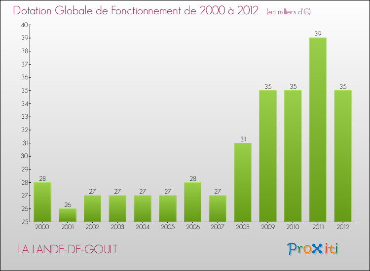 Evolution du montant de la Dotation Globale de Fonctionnement pour la commune de LA LANDE-DE-GOULT de 2000 à 2012 Evolution du montant de la Dotation Globale de Fonctionnement pour LA LANDE-DE-GOULT de 2000 à 2012