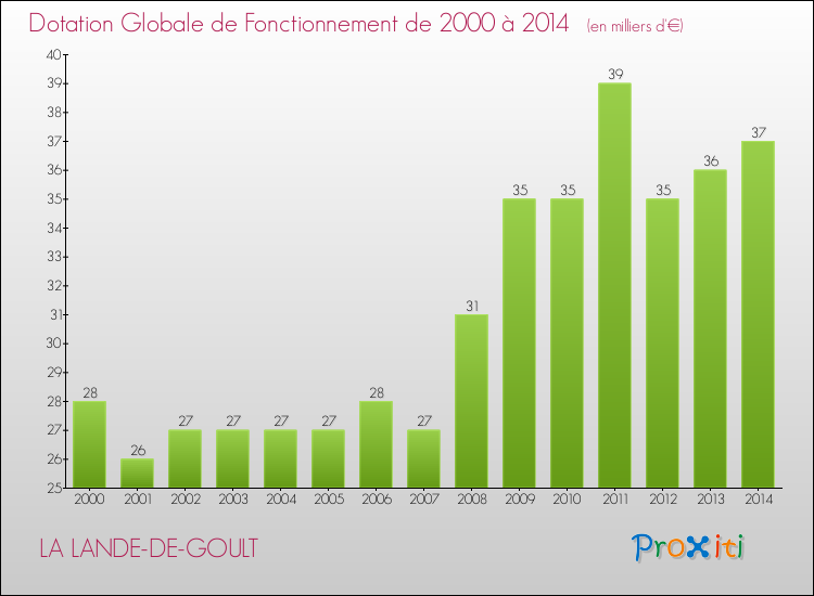 Evolution du montant de la Dotation Globale de Fonctionnement pour la commune de LA LANDE-DE-GOULT de 2000 à 2014 Evolution du montant de la Dotation Globale de Fonctionnement pour LA LANDE-DE-GOULT de 2000 à 2014