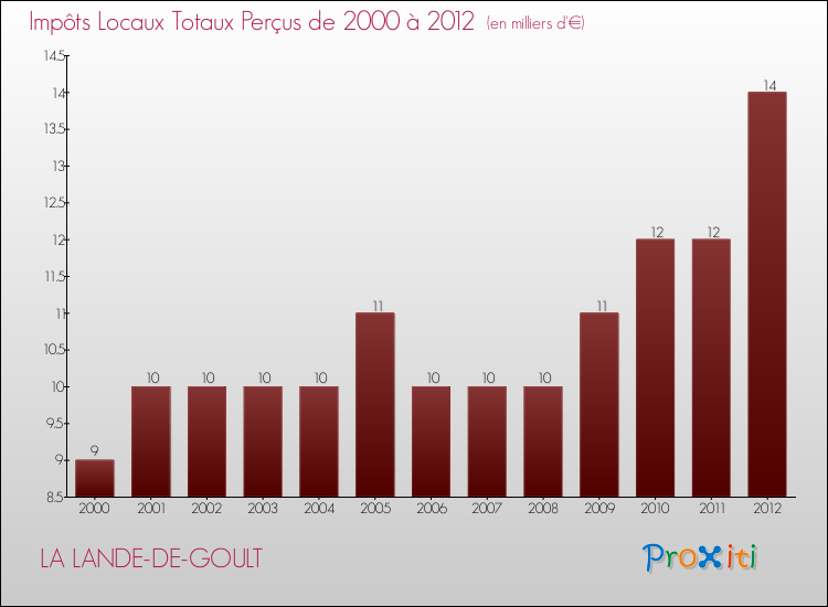Evolution des Impôts Locaux pour la commune de LA LANDE-DE-GOULT de 2000 à 2012 Evolution des Impôts Locaux pour LA LANDE-DE-GOULT de 2000 à 2012