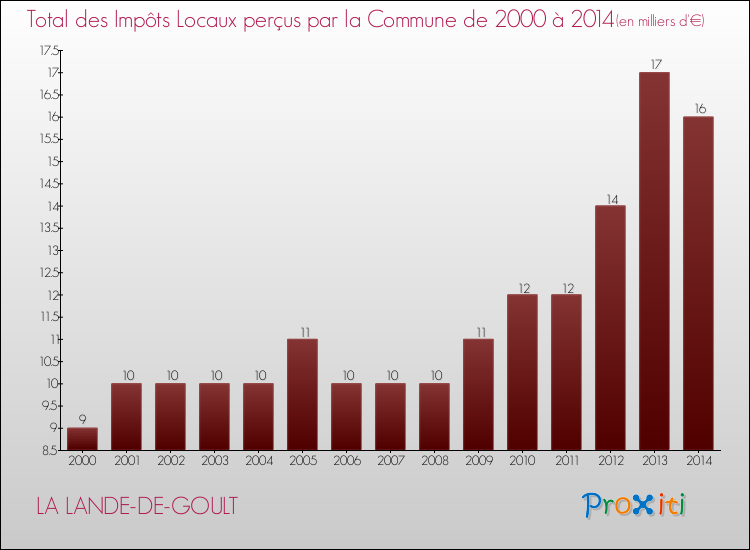 Evolution des Impôts Locaux pour la commune de LA LANDE-DE-GOULT de 2000 à 2014 Evolution des Impôts Locaux pour LA LANDE-DE-GOULT de 2000 à 2014
