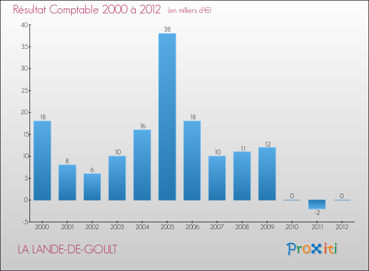 Evolution du résultat comptable pour la commune de LA LANDE-DE-GOULT de 2000 à 2012 Evolution du résultat comptable pour LA LANDE-DE-GOULT de 2000 à 2012