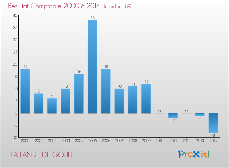 Evolution du résultat comptable pour la commune de LA LANDE-DE-GOULT de 2000 à 2014 Evolution du résultat comptable pour LA LANDE-DE-GOULT de 2000 à 2014