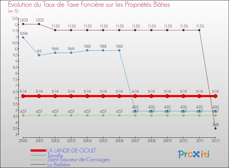 Evolution du taux de la taxe foncière sur le bati pour LA LANDE-DE-GOULT et les communes proches de 2000 à 2012 Comparaison des taux de taxe foncière sur le bati pour LA LANDE-DE-GOULT et les communes voisines de 2000 à 2012