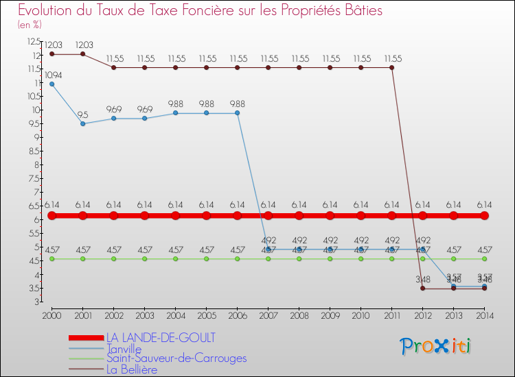 Evolution du taux de la taxe foncière sur le bati pour LA LANDE-DE-GOULT et les communes proches de 2000 à 2014 Comparaison des taux de taxe foncière sur le bati pour LA LANDE-DE-GOULT et les communes voisines de 2000 à 2014