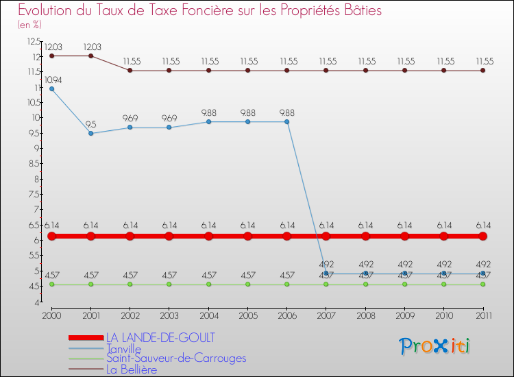 Evolution du taux de la taxe foncière sur le bati pour LA LANDE-DE-GOULT et les communes proches Comparaison des taux de taxe foncière sur le bati pour LA LANDE-DE-GOULT et les communes voisines
