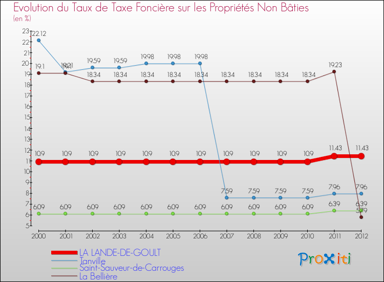 Evolution du taux de la taxe foncière sur les immeubles et terrains non batis pour LA LANDE-DE-GOULT et les communes proches de 2000 à 2012 Comparaison des taux de la taxe foncière sur les immeubles et terrains non batis pour LA LANDE-DE-GOULT et les communes voisines de 2000 à 2012