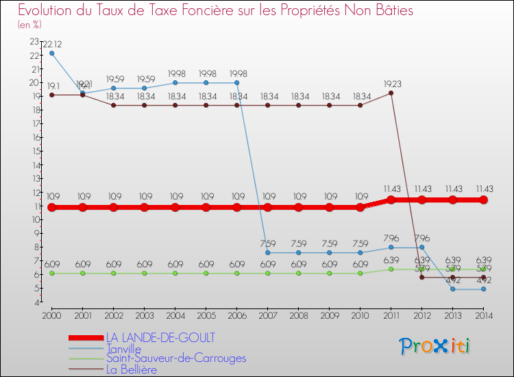 Evolution du taux de la taxe foncière sur les immeubles et terrains non batis pour LA LANDE-DE-GOULT et les communes proches de 2000 à 2014 Comparaison des taux de la taxe foncière sur les immeubles et terrains non batis pour LA LANDE-DE-GOULT et les communes voisines de 2000 à 2014