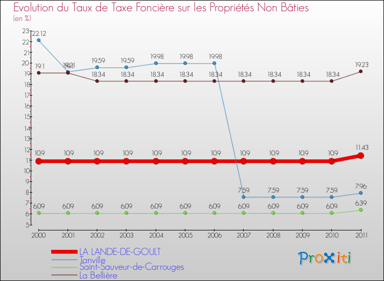 Evolution du taux de la taxe foncière sur les immeubles et terrains non batis pour LA LANDE-DE-GOULT et les communes proches Comparaison des taux de la taxe foncière sur les immeubles et terrains non batis pour LA LANDE-DE-GOULT et les communes voisines