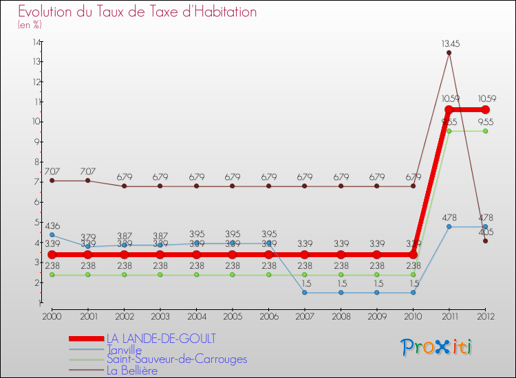 Evolution du taux de la taxe d'habitation pour LA LANDE-DE-GOULT et les communes proches Comparaison des taux de la taxe d'habitation pour LA LANDE-DE-GOULT et les communes voisines
