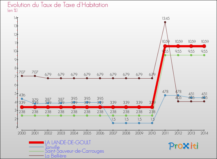 Evolution du taux de la taxe d'habitation pour LA LANDE-DE-GOULT et les communes proches de 2000 à 2014 Comparaison des taux de la taxe d'habitation pour LA LANDE-DE-GOULT et les communes voisines de 2000 à 2014