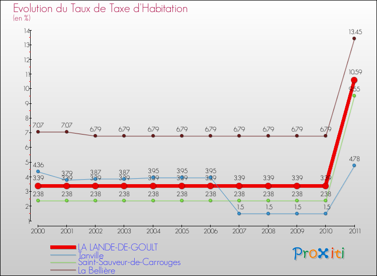 Evolution du taux de la taxe d'habitation pour LA LANDE-DE-GOULT et les communes proches Comparaison des taux de la taxe d'habitation pour LA LANDE-DE-GOULT et les communes voisines