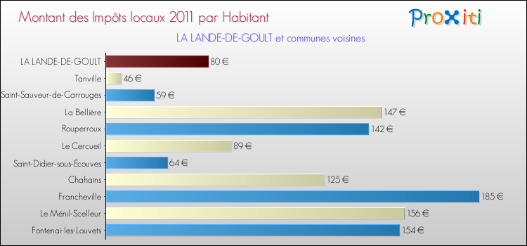 Montant des impôts locaux par Habitant pour LA LANDE-DE-GOULT et les communes proches Comparaison des impôts locaux par habitant pour LA LANDE-DE-GOULT et les communes voisines