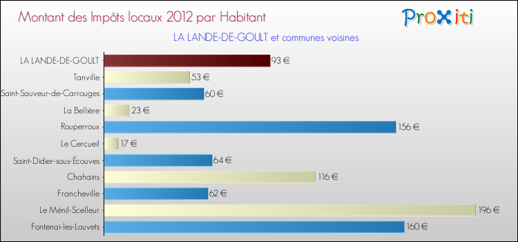 Montant des impôts locaux par Habitant pour LA LANDE-DE-GOULT et les communes proches Comparaison des impôts locaux par habitant pour LA LANDE-DE-GOULT et les communes voisines