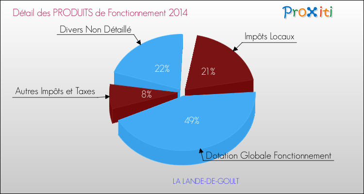 Décomposition du Budget de Fonctionnement 2014 de la commune de LA LANDE-DE-GOULT Budget de Fonctionnement 2014 pour la commune de LA LANDE-DE-GOULT