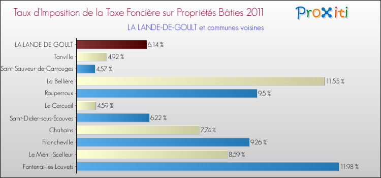 Taux d'imposition de la taxe foncière sur le bati 2011 pour LA LANDE-DE-GOULT et les communes proches Comparaison des taux d'imposition de la taxe foncière sur le bati 2011 pour LA LANDE-DE-GOULT et les communes voisines