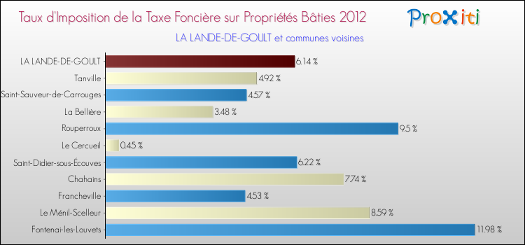 Taux d'imposition de la taxe foncière sur le bati 2012 pour LA LANDE-DE-GOULT et les communes proches Comparaison des taux d'imposition de la taxe foncière sur le bati 2012 pour LA LANDE-DE-GOULT et les communes voisines