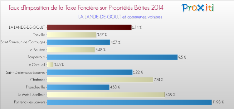 Taux d'imposition de la taxe foncière sur le bati 2014 pour LA LANDE-DE-GOULT et les communes proches Comparaison des taux d'imposition de la taxe foncière sur le bati 2014 pour LA LANDE-DE-GOULT et les communes voisines