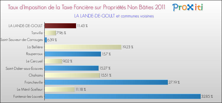 Taux d'imposition de la taxe foncière sur les immeubles et terrains non batis 2011 pour LA LANDE-DE-GOULT et les communes proches Comparaison des taux d'imposition de la taxe foncière sur les immeubles et terrains non batis 2011 pour LA LANDE-DE-GOULT et les communes voisines
