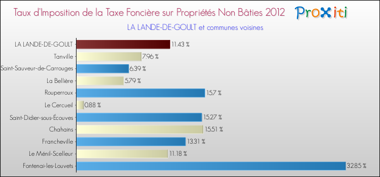 Taux d'imposition de la taxe foncière sur les immeubles et terrains non batis 2012 pour LA LANDE-DE-GOULT et les communes proches Comparaison des taux d'imposition de la taxe foncière sur les immeubles et terrains non batis 2012 pour LA LANDE-DE-GOULT et les communes voisines