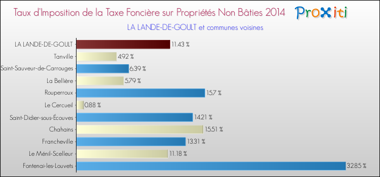 Taux d'imposition de la taxe foncière sur les immeubles et terrains non batis 2014 pour LA LANDE-DE-GOULT et les communes proches Comparaison des taux d'imposition de la taxe foncière sur les immeubles et terrains non batis 2014 pour LA LANDE-DE-GOULT et les communes voisines