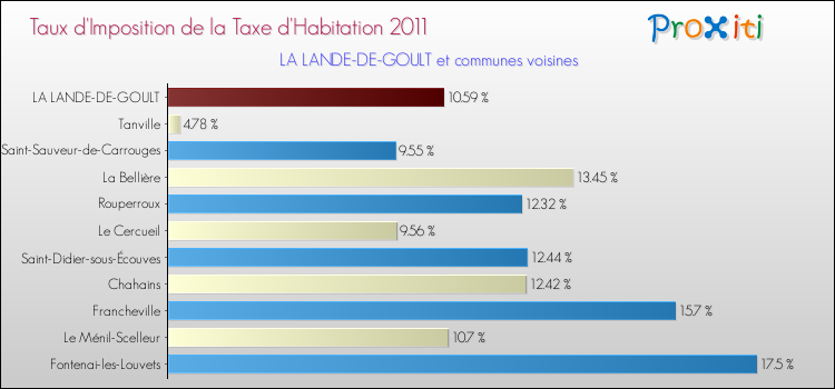 Taux d'imposition de la taxe d'habitation 2011 pour LA LANDE-DE-GOULT et les communes proches Comparaison des taux d'imposition de la taxe d'habitation 2011 pour LA LANDE-DE-GOULT et les communes voisines