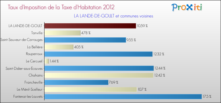 Taux d'imposition de la taxe d'habitation 2012 pour LA LANDE-DE-GOULT et les communes proches Comparaison des taux d'imposition de la taxe d'habitation 2012 pour LA LANDE-DE-GOULT et les communes voisines