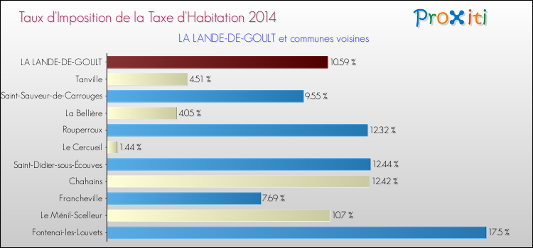 Taux d'imposition de la taxe d'habitation 2014 pour LA LANDE-DE-GOULT et les communes proches Comparaison des taux d'imposition de la taxe d'habitation 2014 pour LA LANDE-DE-GOULT et les communes voisines