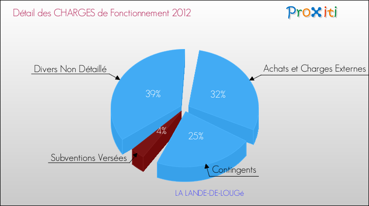 Décomposition des Charges de Fonctionnement 2012 de la commune de LA LANDE-DE-LOUGé Charges de Fonctionnement 2012 pour la commune de LA LANDE-DE-LOUGé