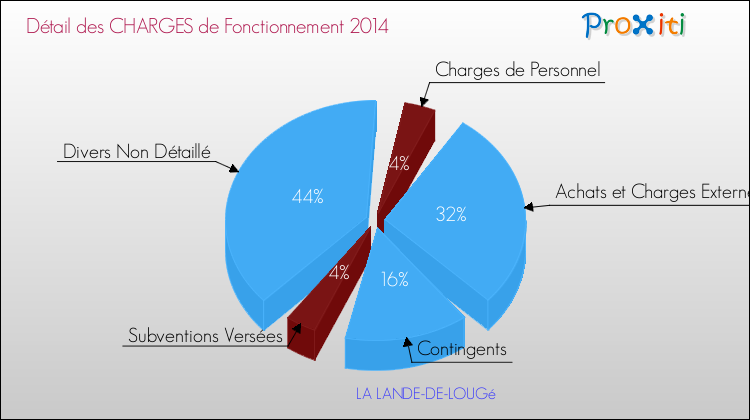 Décomposition des Charges de Fonctionnement 2014 de la commune de LA LANDE-DE-LOUGé Charges de Fonctionnement 2014 pour la commune de LA LANDE-DE-LOUGé