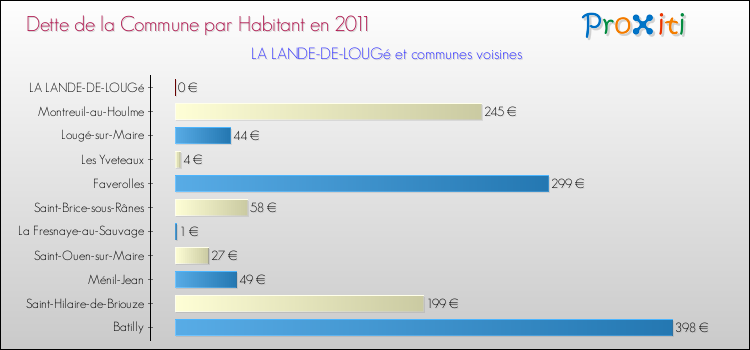 Dette par habitant de la commune en 2011 pour LA LANDE-DE-LOUGé et les communes proches Comparaison de la dette par habitant de la commune en 2011 pour LA LANDE-DE-LOUGé et les communes voisines