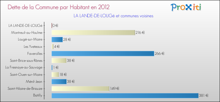 Dette par habitant de la commune en 2012 pour LA LANDE-DE-LOUGé et les communes proches Comparaison de la dette par habitant de la commune en 2012 pour LA LANDE-DE-LOUGé et les communes voisines