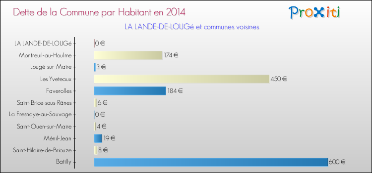 Dette par habitant de la commune en 2014 pour LA LANDE-DE-LOUGé et les communes proches Comparaison de la dette par habitant de la commune en 2014 pour LA LANDE-DE-LOUGé et les communes voisines