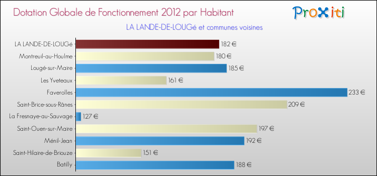 Montant des dotations globales de fonctionnement DGF par Habitant pour LA LANDE-DE-LOUGé et les communes proches Comparaison des des dotations globales de fonctionnement DGF par habitant pour LA LANDE-DE-LOUGé et les communes voisines