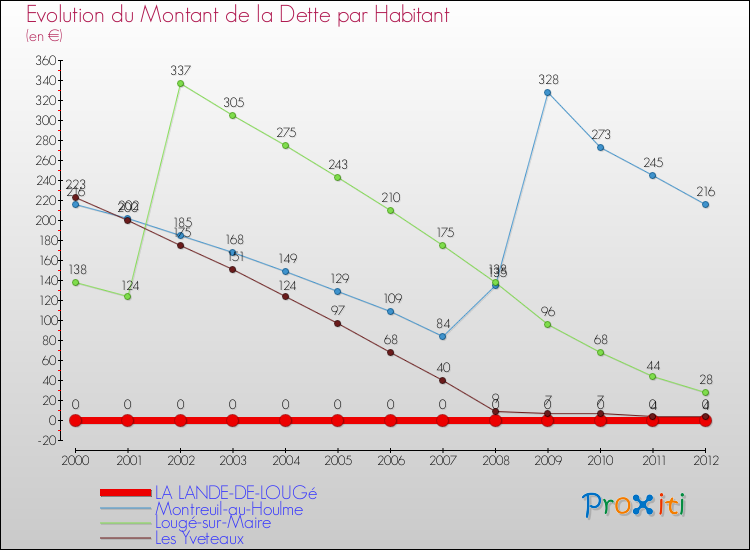 Evolution de la dette par habitant pour la commune de LA LANDE-DE-LOUGé et les communes proches de 2000 à 2012 Comparaison de la dette par habitant pour LA LANDE-DE-LOUGé et les communes voisines de 2000 à 2012