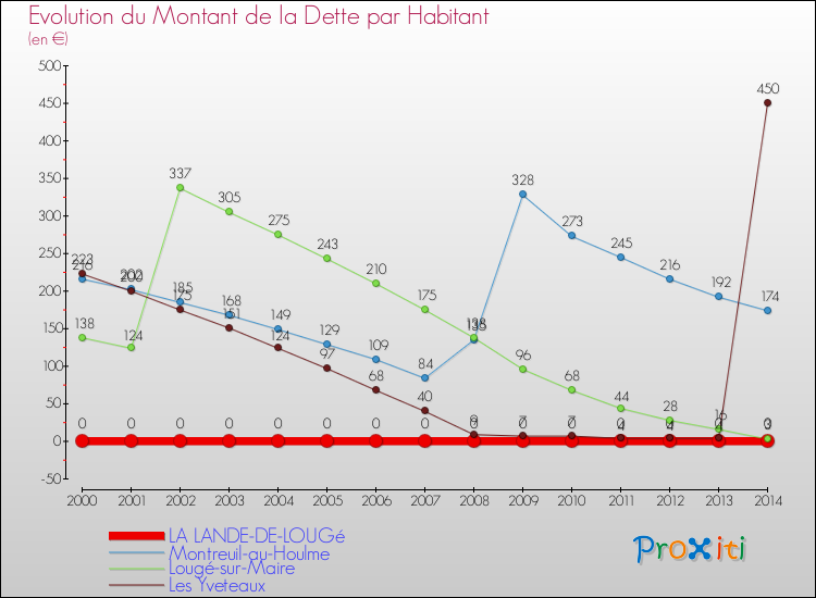 Evolution de la dette par habitant pour la commune de LA LANDE-DE-LOUGé et les communes proches de 2000 à 2014 Comparaison de la dette par habitant pour LA LANDE-DE-LOUGé et les communes voisines de 2000 à 2014