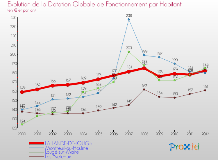Evolution et montant de la dotation globale de fonctionnement par Habitant pour LA LANDE-DE-LOUGé et les communes proches Comparaison des dotations globales de fonctionnement par habitant pour LA LANDE-DE-LOUGé et les communes voisines