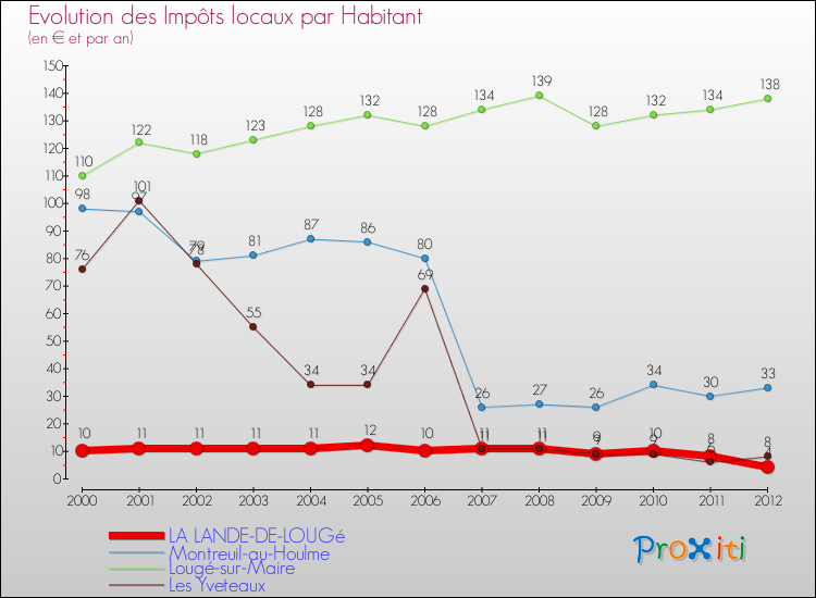 Evolution et montant des impôts locaux par Habitant pour LA LANDE-DE-LOUGé et les communes proches Comparaison des impôts locaux par habitant pour LA LANDE-DE-LOUGé et les communes voisines