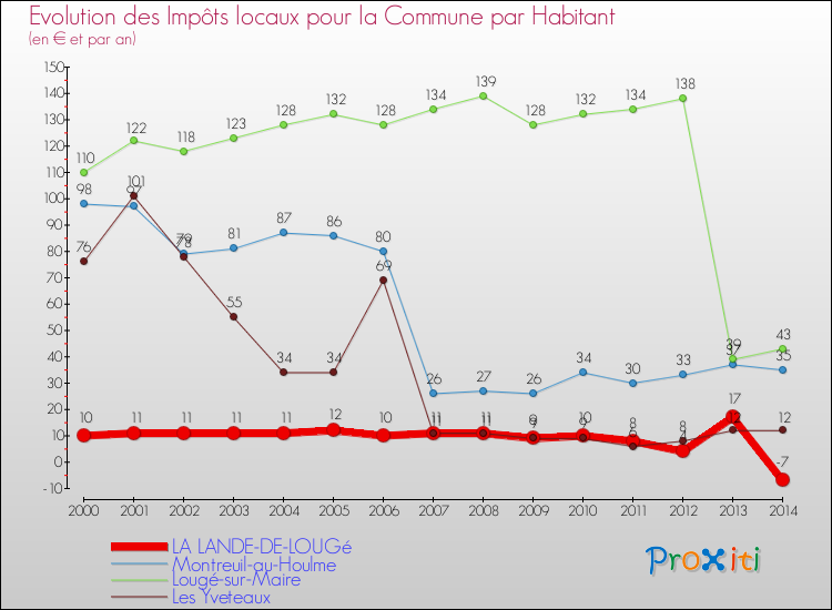 Evolution et montant des impôts locaux par Habitant pour LA LANDE-DE-LOUGé et les communes proches de 2000 à 2014 Comparaison des impôts locaux par habitant pour LA LANDE-DE-LOUGé et les communes voisines de 2000 à 2014