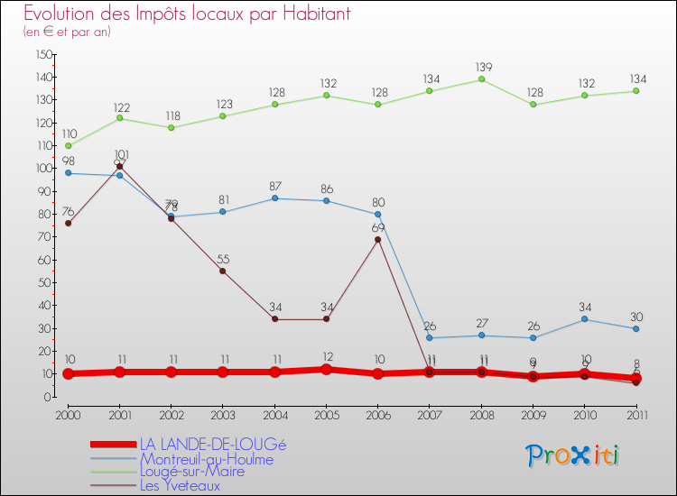 Evolution et montant des impôts locaux par Habitant pour LA LANDE-DE-LOUGé et les communes proches Comparaison des impôts locaux par habitant pour LA LANDE-DE-LOUGé et les communes voisines
