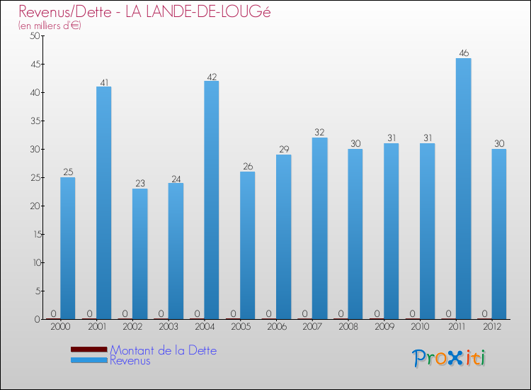 Evolution comparée de la dette et des revenus pour la commune de LA LANDE-DE-LOUGé de 2000 à 2012 Comparaison de la dette et des revenus pour LA LANDE-DE-LOUGé de 2000 à 2012