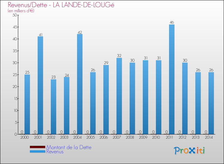 Evolution comparée de la dette et des revenus pour la commune de LA LANDE-DE-LOUGé de 2000 à 2014 Comparaison de la dette et des revenus pour LA LANDE-DE-LOUGé de 2000 à 2014