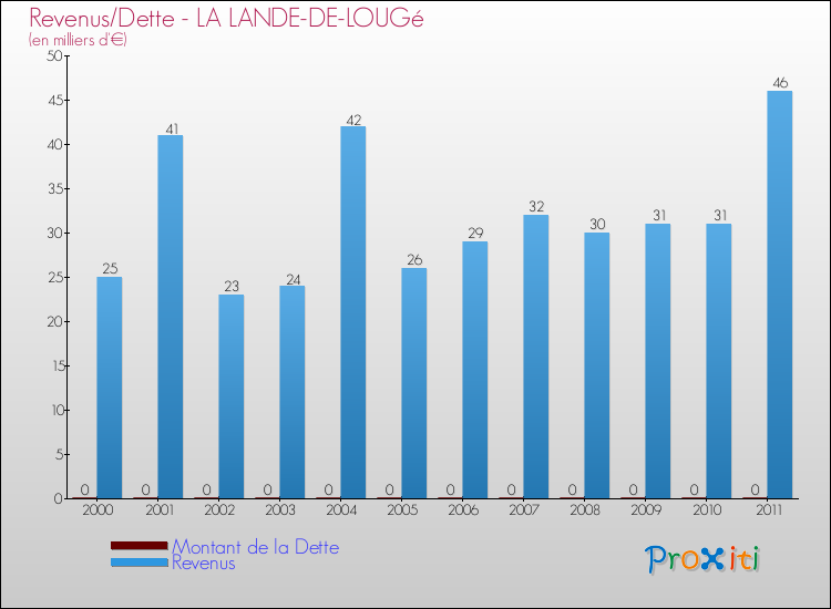 Evolution comparée de la dette et des revenus pour la commune de LA LANDE-DE-LOUGé de 2000 à 2011 Comparaison de la dette et des revenus pour LA LANDE-DE-LOUGé de 2000 à 2011