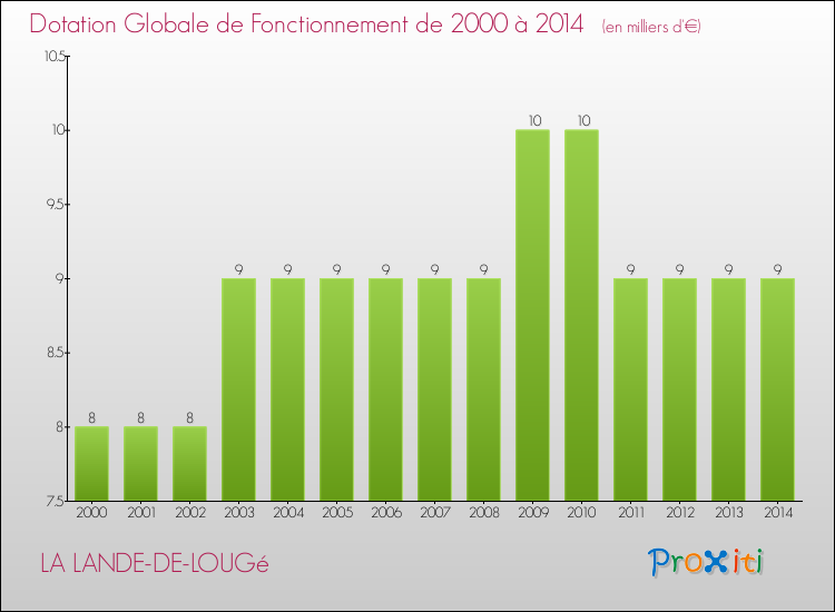 Evolution du montant de la Dotation Globale de Fonctionnement pour la commune de LA LANDE-DE-LOUGé de 2000 à 2014 Evolution du montant de la Dotation Globale de Fonctionnement pour LA LANDE-DE-LOUGé de 2000 à 2014
