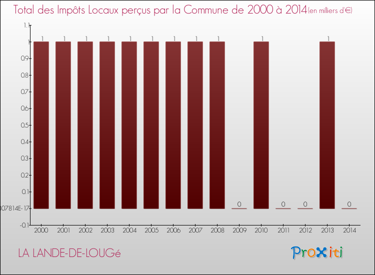 Evolution des Impôts Locaux pour la commune de LA LANDE-DE-LOUGé de 2000 à 2014 Evolution des Impôts Locaux pour LA LANDE-DE-LOUGé de 2000 à 2014