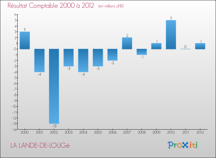 Evolution du résultat comptable pour la commune de LA LANDE-DE-LOUGé de 2000 à 2012 Evolution du résultat comptable pour LA LANDE-DE-LOUGé de 2000 à 2012