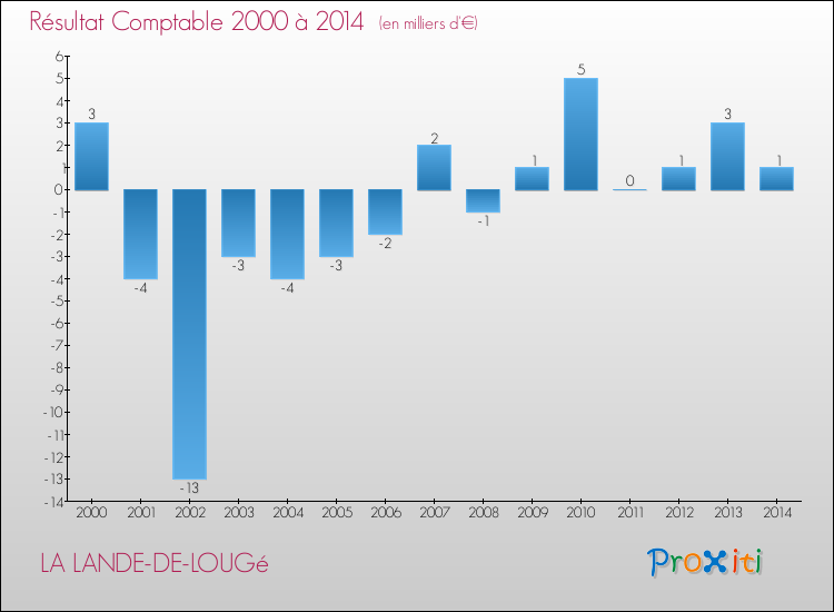 Evolution du résultat comptable pour la commune de LA LANDE-DE-LOUGé de 2000 à 2014 Evolution du résultat comptable pour LA LANDE-DE-LOUGé de 2000 à 2014