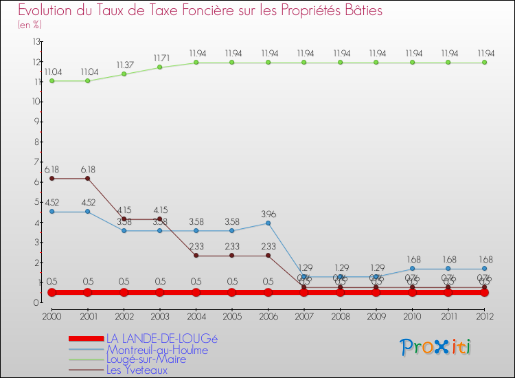 Evolution du taux de la taxe foncière sur le bati pour LA LANDE-DE-LOUGé et les communes proches de 2000 à 2012 Comparaison des taux de taxe foncière sur le bati pour LA LANDE-DE-LOUGé et les communes voisines de 2000 à 2012
