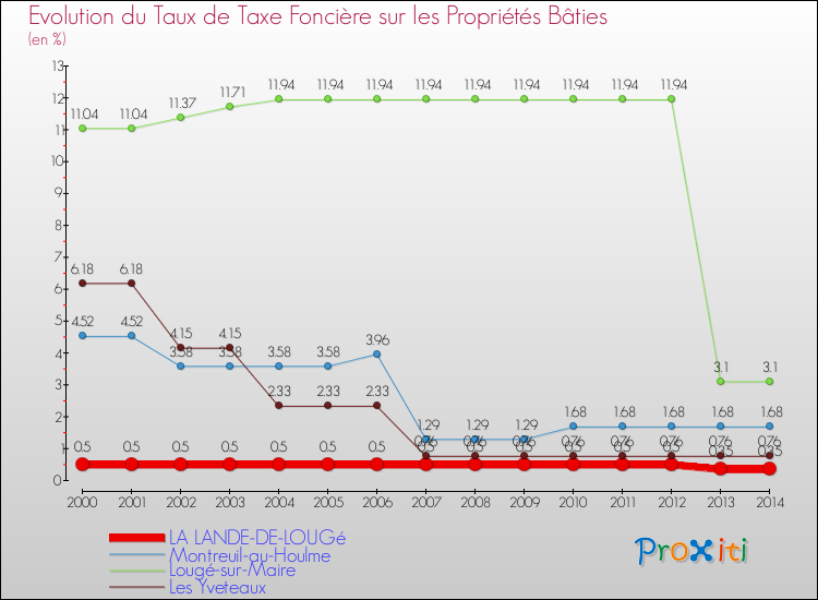 Evolution du taux de la taxe foncière sur le bati pour LA LANDE-DE-LOUGé et les communes proches de 2000 à 2014 Comparaison des taux de taxe foncière sur le bati pour LA LANDE-DE-LOUGé et les communes voisines de 2000 à 2014