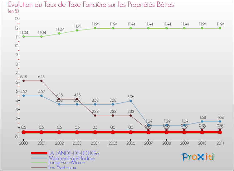 Evolution du taux de la taxe foncière sur le bati pour LA LANDE-DE-LOUGé et les communes proches Comparaison des taux de taxe foncière sur le bati pour LA LANDE-DE-LOUGé et les communes voisines